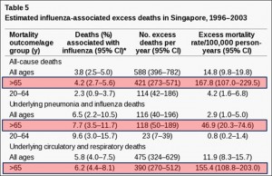 Death rates are increased from all-cause mortality to pnuemonia, influenza, circulatory and respiratory deaths